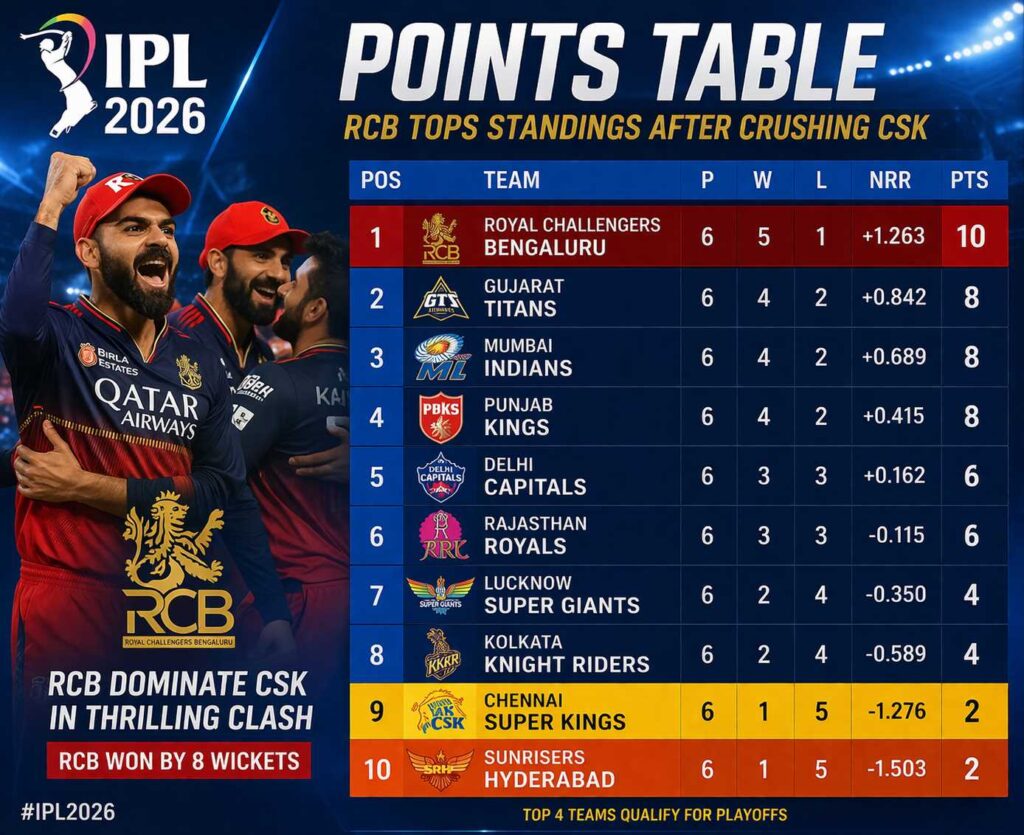 ipl 2026 points table rcb tops standings after crushing csk