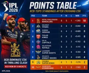 ipl 2026 points table rcb tops standings after crushing csk