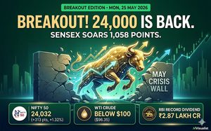 24,000 is back. sensex surges 1,058 points. the breakout finally happened.