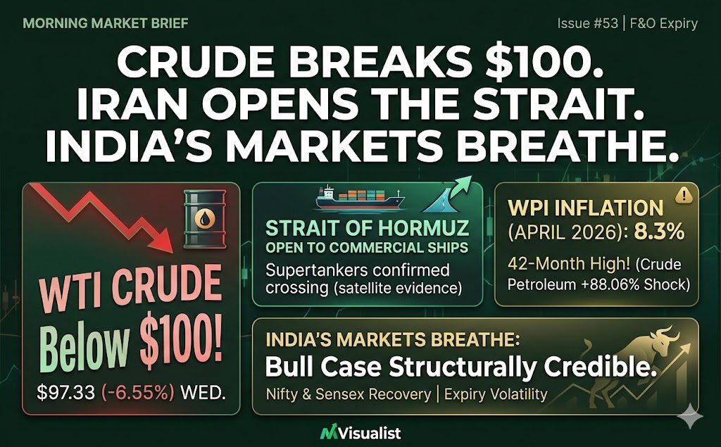 Crude Breaks $100. Iran Opens the Strait. India's Markets Breathe