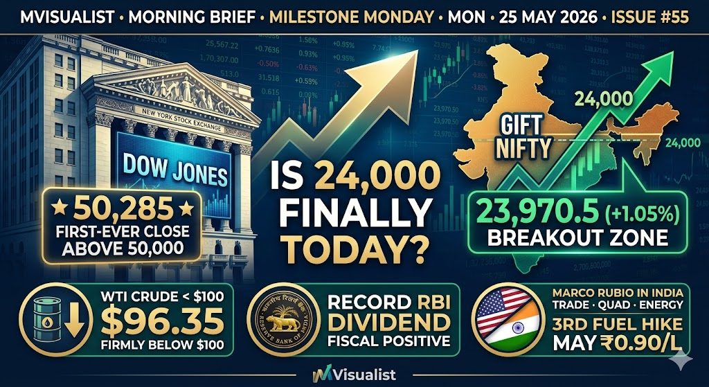 dow crosses 50,000 gift nifty hits 23,970 is 24,000 finally today