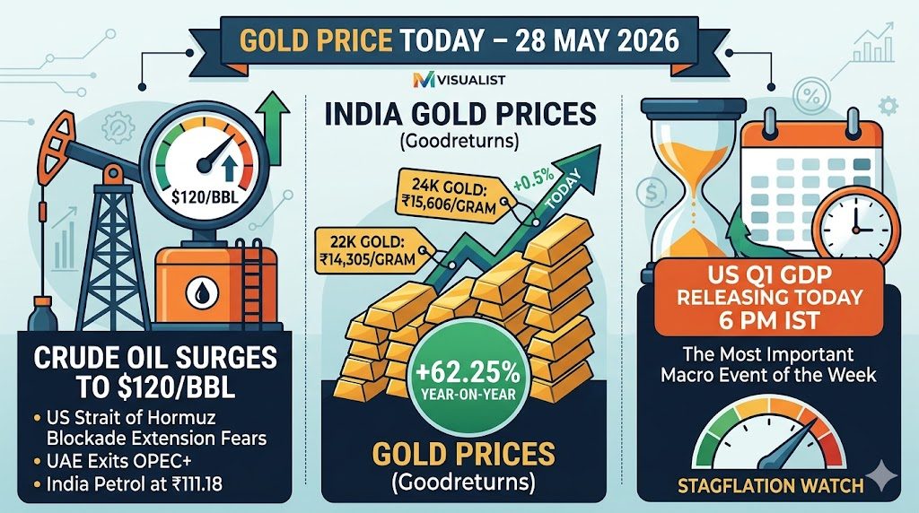 gold price today – 28 may 2026