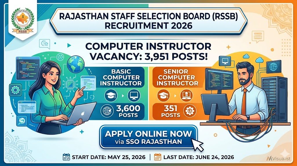 rajasthan staff selection board (rssb) basic & senior computer instructor recruitment 2026 apply online for 3951 posts