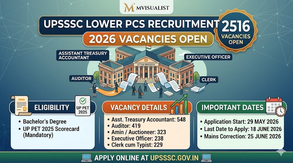 upsssc lower pcs recruitment 2026 out for 2516 posts apply online, eligibility, syllabus
