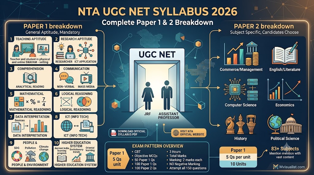 NTA UGC NET Syllabus 2026: Complete Paper 1 & 2 Breakdown