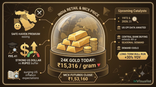 Aaj Ka Sone Ka Bhav (Gold Price Today): ₹15,316 Per Gram