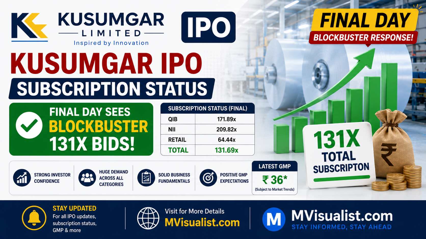Kusumgar IPO Subscription Status: Final Day Sees Blockbuster 131x Bids, Check Latest GMP